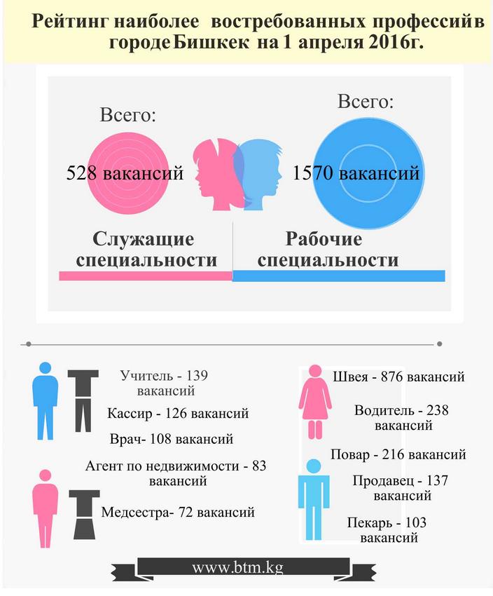 Самые популярные профессии в Бишкеке