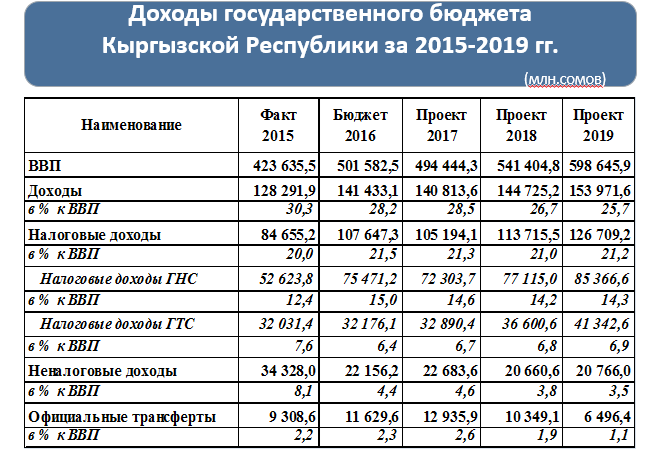 Доходы бюджета КР в 2016 году составят более 141 млрд сомов