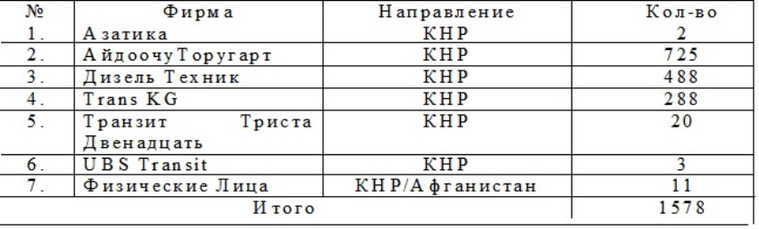 Минтранс КР о визовой поддержке водителей, осуществляющих международные перевозки в Китай