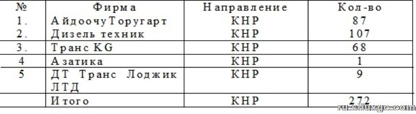 Минтранс КР о визовой поддержке водителей, осуществляющих международные перевозки в Китай
