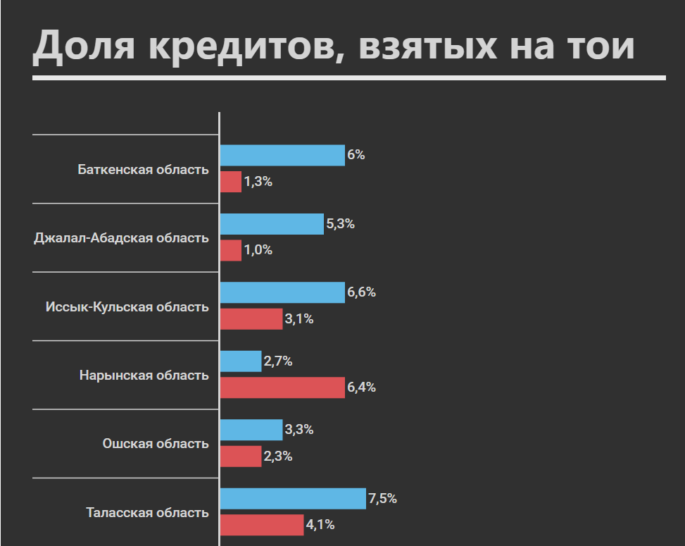 Рейтинг регионов Кыргызстана, где больше всего берут кредиты на тои