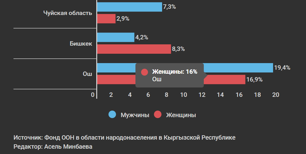 Рейтинг регионов Кыргызстана, где больше всего берут кредиты на тои