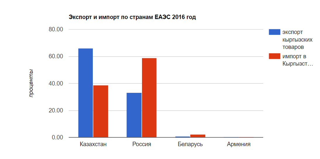 Большая часть кыргызских товаров уходит на казахский рынок