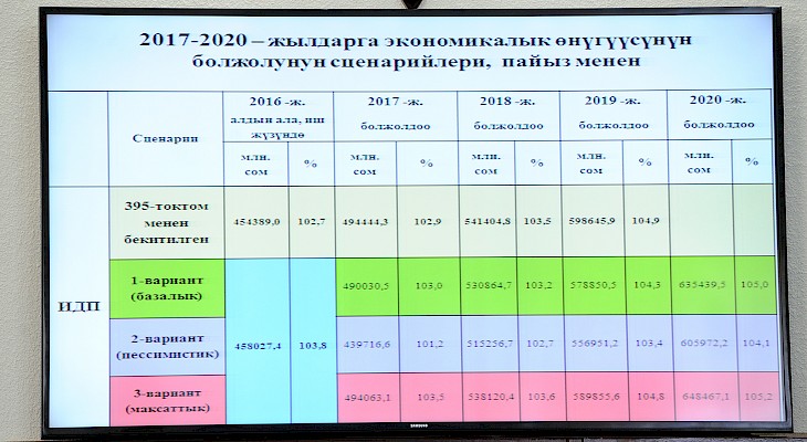 Одобрен Прогноз социально-экономического развития КР на 2018-2020 годы - правительство