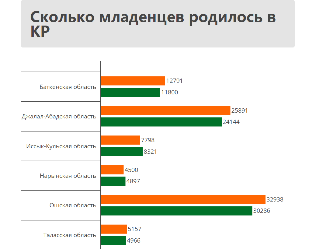 Где в Кыргызстане больше всего малышей — рейтинг 