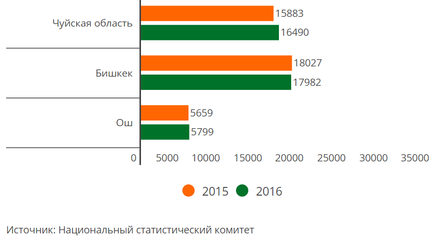 Где в Кыргызстане больше всего малышей — рейтинг 