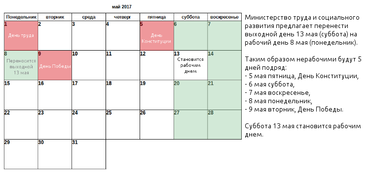 Минтруда предлагает объявить выходными 5 дней подряд в мае