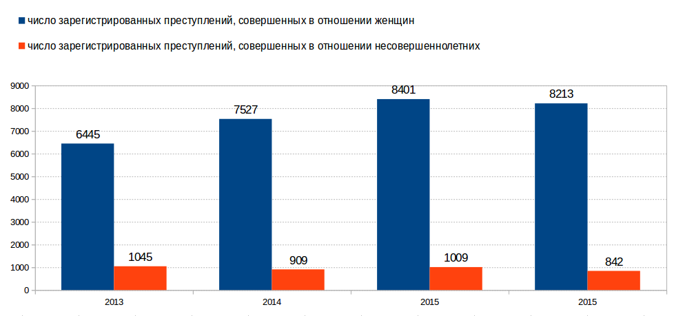 За 3 года в Кыргызстане участились преступления в отношении женщин и сократились в отношении несовершеннолетних