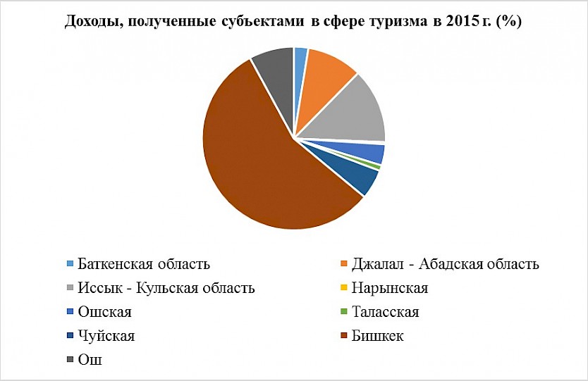 Бишкек зарабатывает на туризме больше, чем Иссык - Кульская область