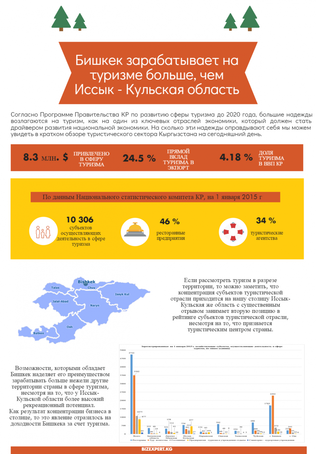 Бишкек зарабатывает на туризме больше, чем Иссык - Кульская область