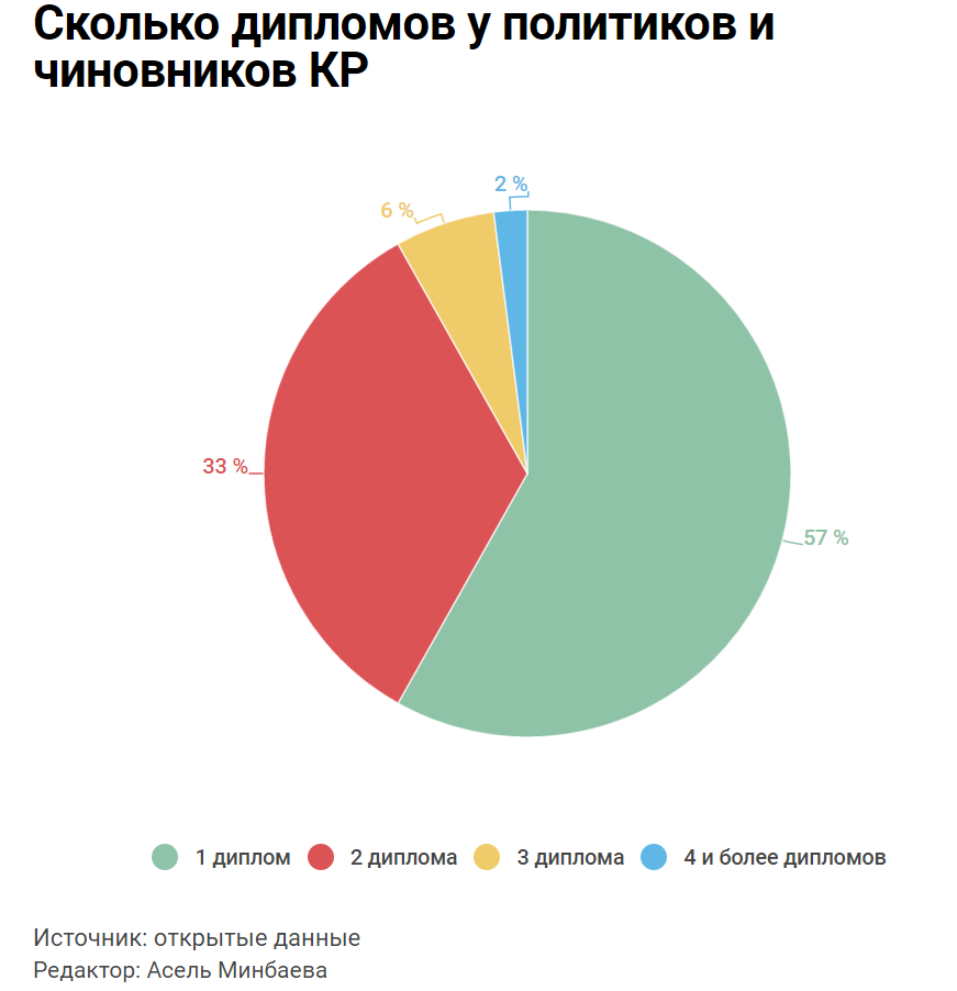 Рейтинг университетов, выпускники которых управляют Кыргызстаном