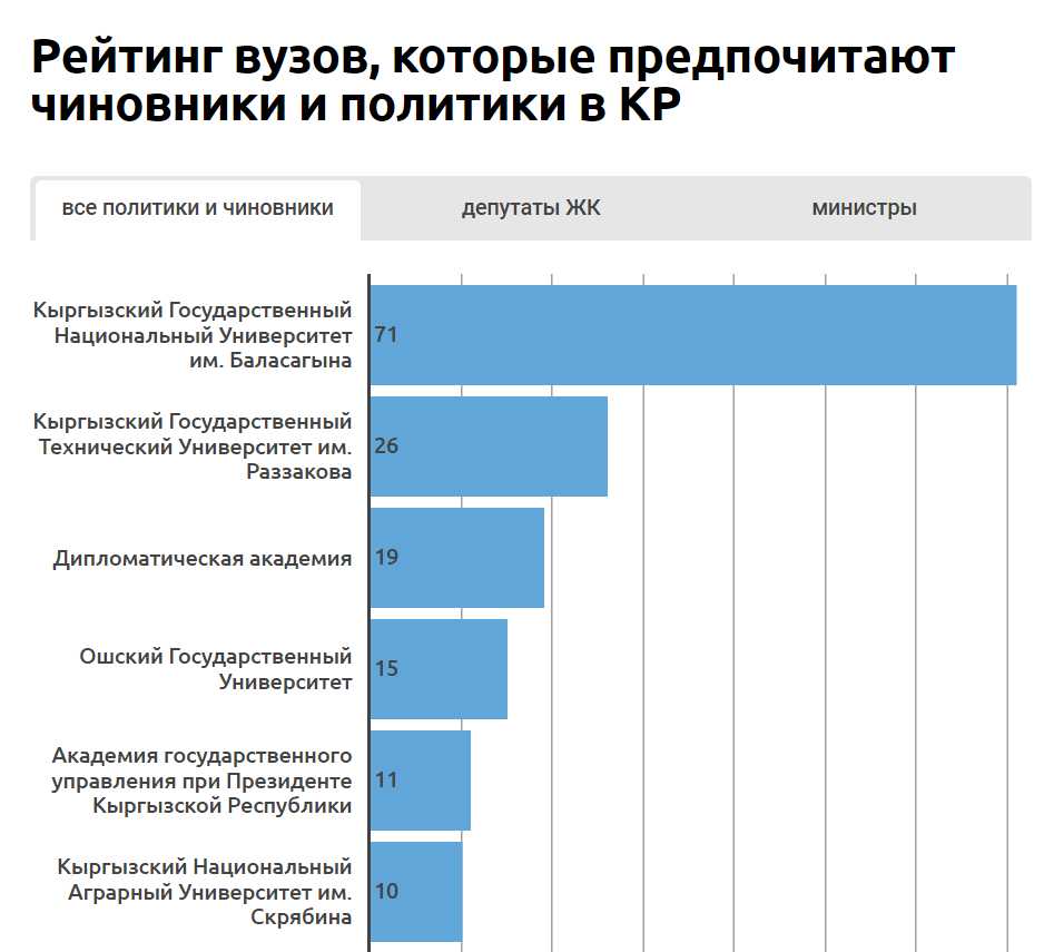 Рейтинг университетов, выпускники которых управляют Кыргызстаном