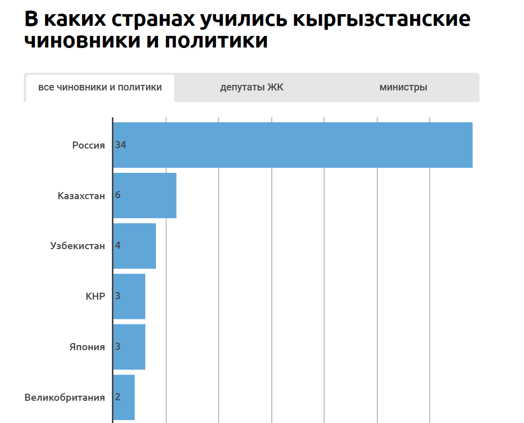 Рейтинг университетов, выпускники которых управляют Кыргызстаном