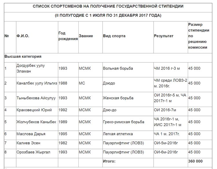 В Кыргызстане восемь спортсменов получают стипендию в 45 тысяч сомов