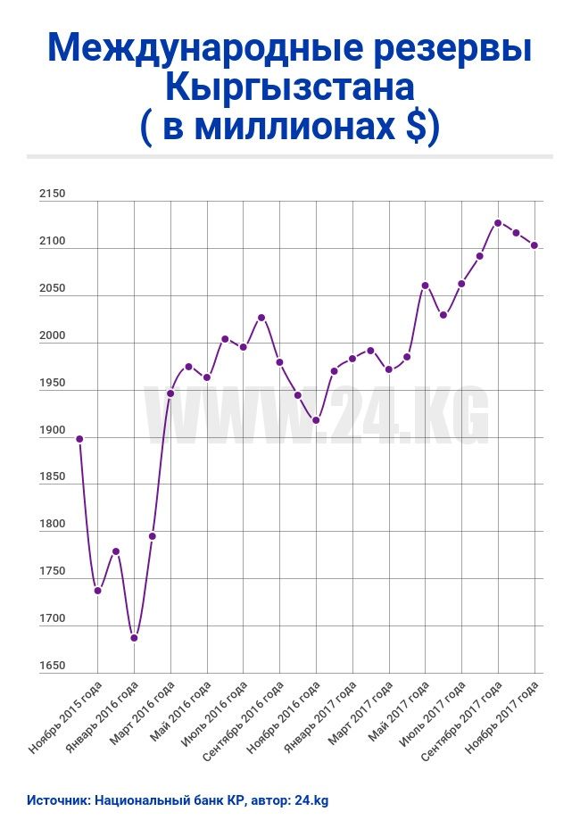 За месяц международные резервы Кыргызстана сократились на 