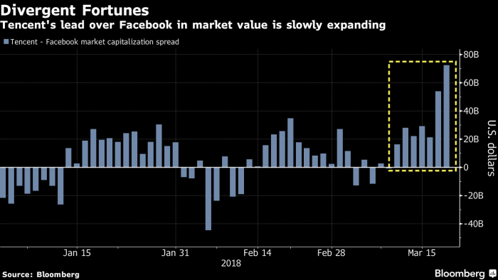 Bloomberg: китайский Tencent на $72 млрд дороже Facebook