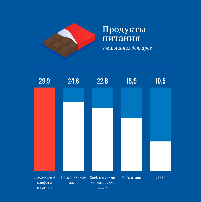 Какие товары из России ввозят в Кыргызстан