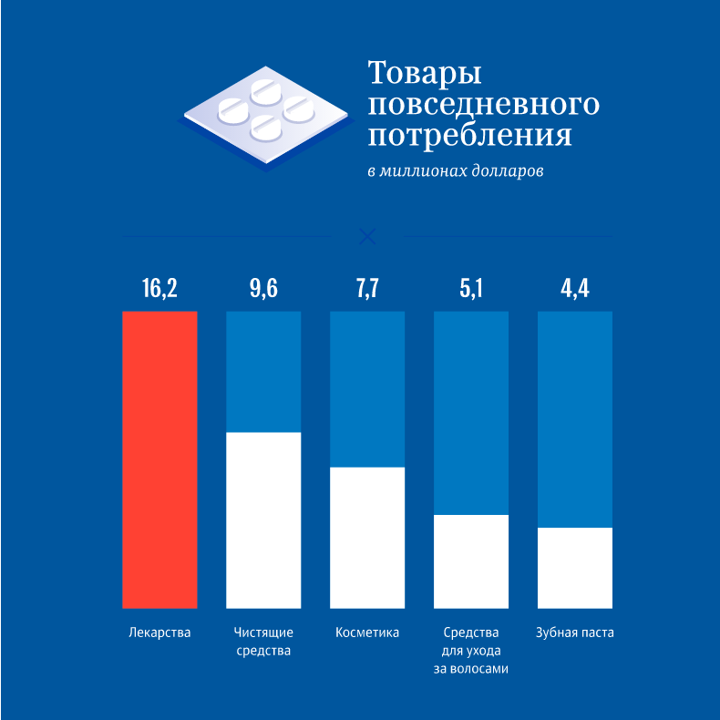 Какие товары из России ввозят в Кыргызстан