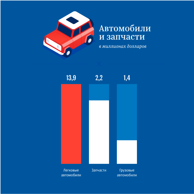 Какие товары из России ввозят в Кыргызстан
