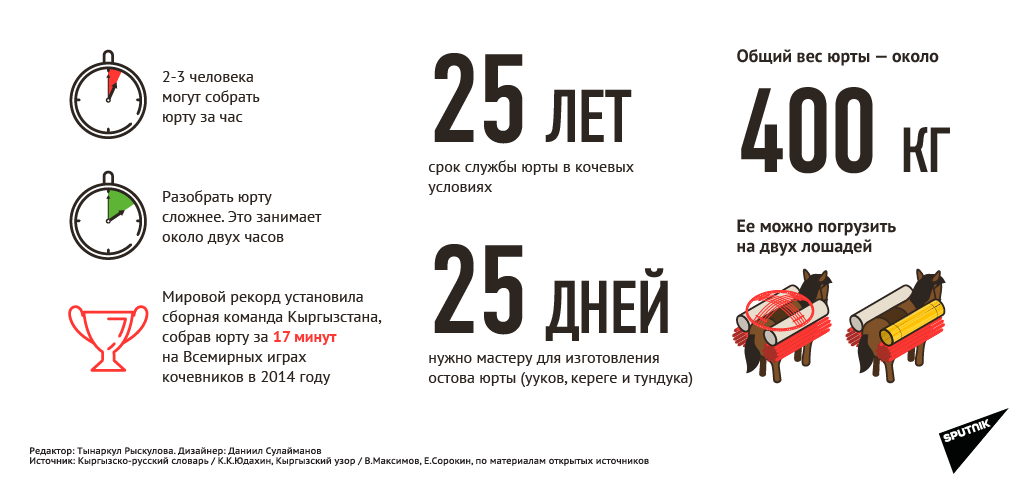 Юрта — уникальное жилище кыргызов!