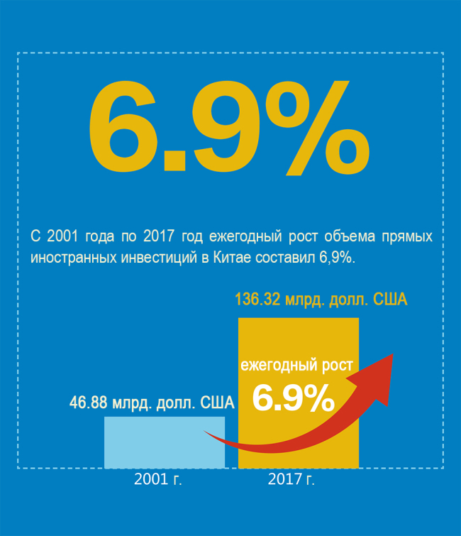 ​【Белая Книга в цифрах 】Какой вклад Китая после вступления в ВТО?