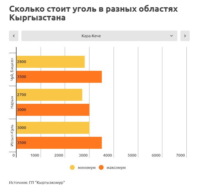 Полезно тем, кто хочет купить уголь: цены в Кыргызстане и прогноз