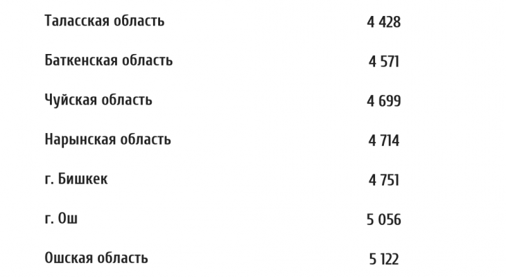 Где в Кыргызстане дороже всего жить? – данные Нацстаткома