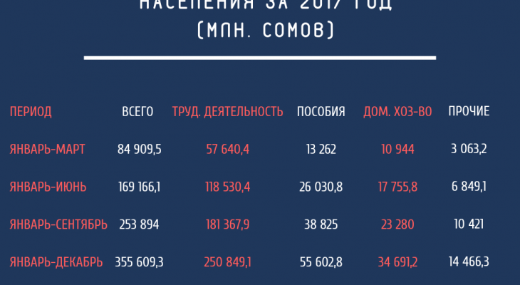 Жители какой области Кыргызстана больше всего заработали? – Инфографика