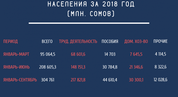 Жители какой области Кыргызстана больше всего заработали? – Инфографика