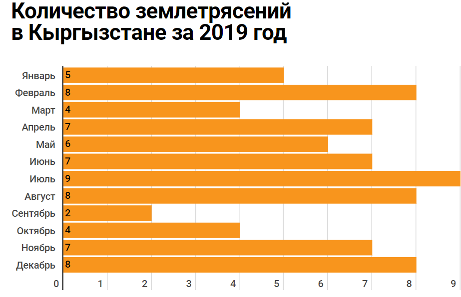 В Кыргызстане произошло 75 ощутимых землетрясений за 2019 год