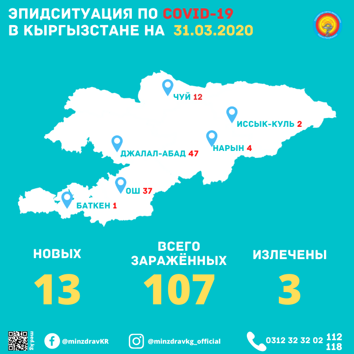 На сегодня в республике зафиксировано 107 подтвержденных случаев СOVID-19