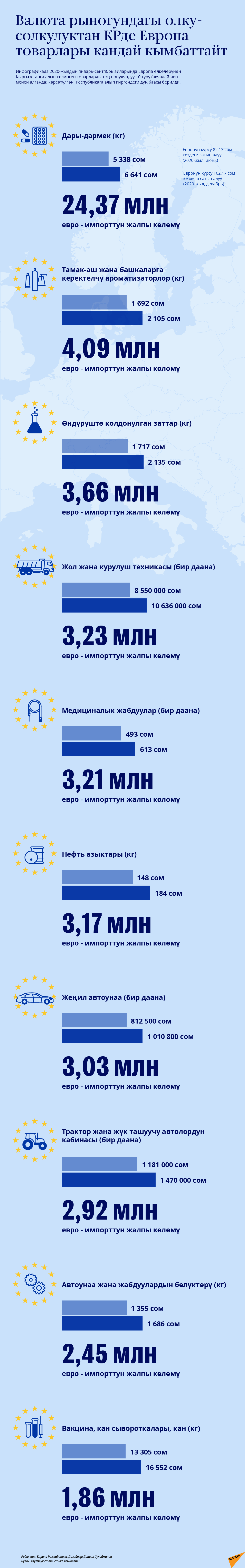 Евронун өсүшү менен Кыргызстанда кымбаттай турган 10 товар. Тизме