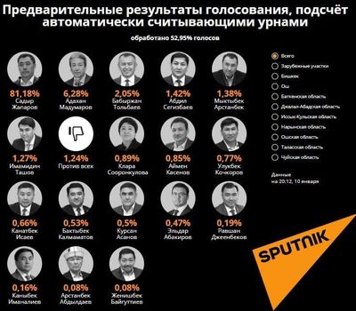 Предварительные итоги выборов президента Кыргызстана — результаты подсчета АСУ