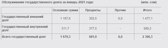 Госдолг Кыргызстана составил более 4,9 млрд долларов
