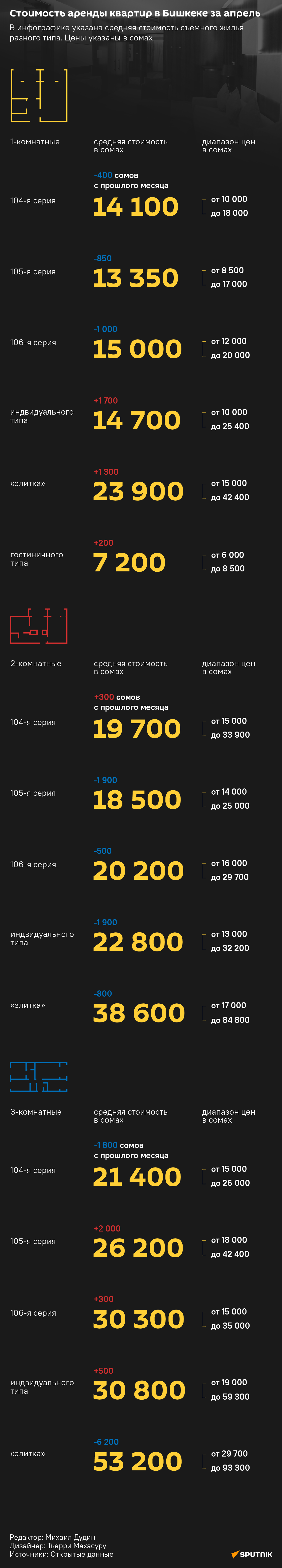 Стоимость аренды квартир в Бишкеке в апреле
